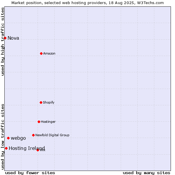 Market position of webgo vs. Hosting Ireland vs. Nova