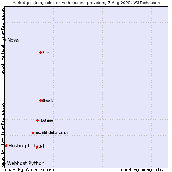 Market position of Hosting Ireland vs. Nova vs. Webhost Python