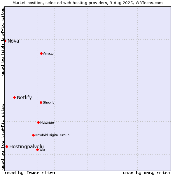 Market position of Netlify vs. Hostingpalvelu vs. Nova