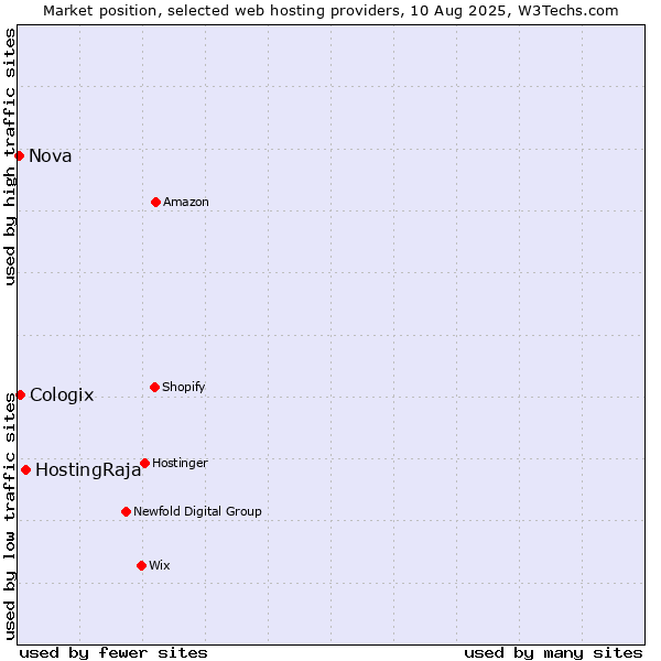 Market position of HostingRaja vs. Cologix vs. Nova