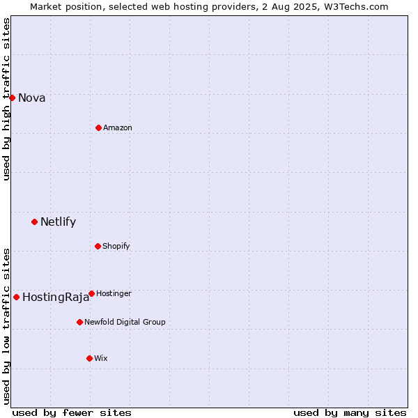 Market position of Netlify vs. HostingRaja vs. Nova