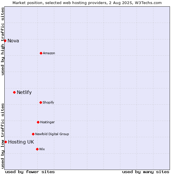 Market position of Netlify vs. Hosting UK vs. Nova