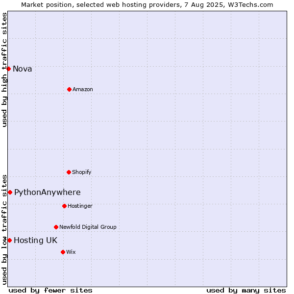 Market position of PythonAnywhere vs. Hosting UK vs. Nova
