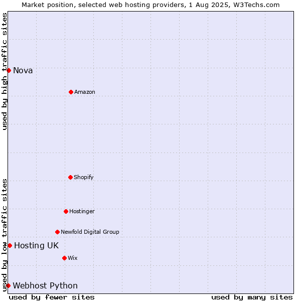 Market position of Hosting UK vs. Nova vs. Webhost Python