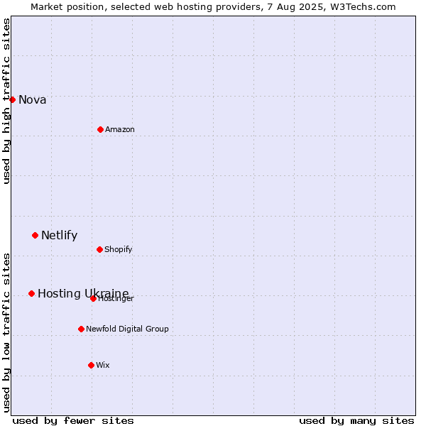 Market position of Netlify vs. Hosting Ukraine vs. Nova