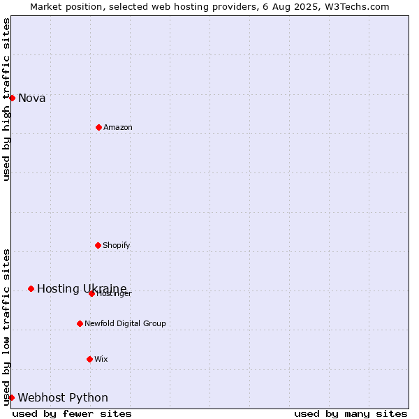 Market position of Hosting Ukraine vs. Nova vs. Webhost Python
