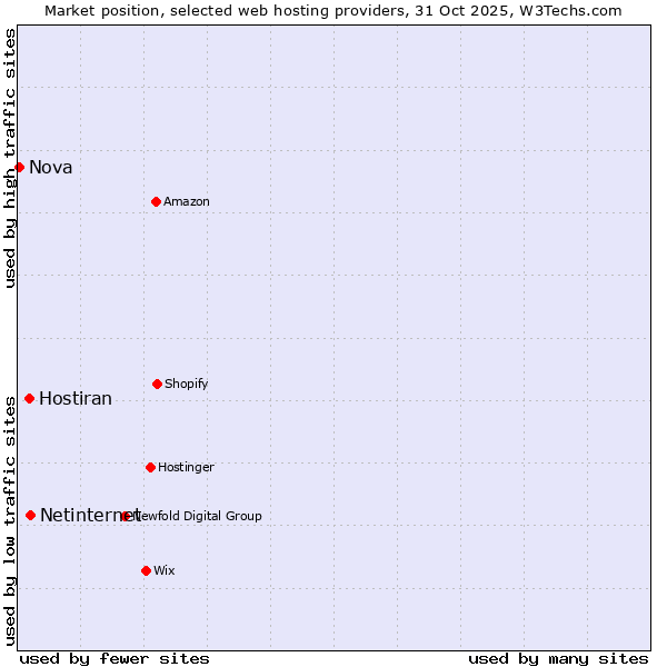 Market position of Netinternet vs. Hostiran vs. Nova