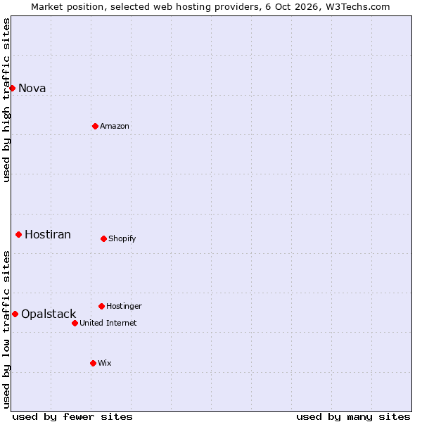 Market position of Hostiran vs. Opalstack vs. Nova