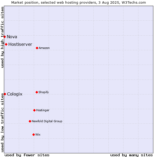 Market position of Hostiserver vs. Cologix vs. Nova