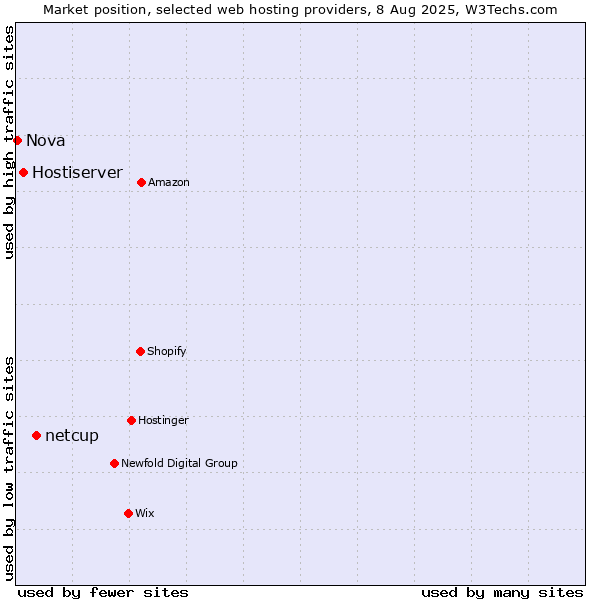 Market position of netcup vs. Hostiserver vs. Nova