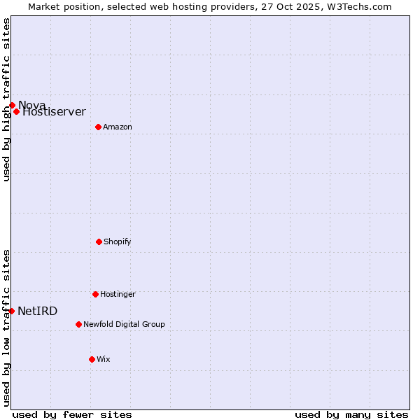 Market position of Hostiserver vs. Nova vs. NetIRD