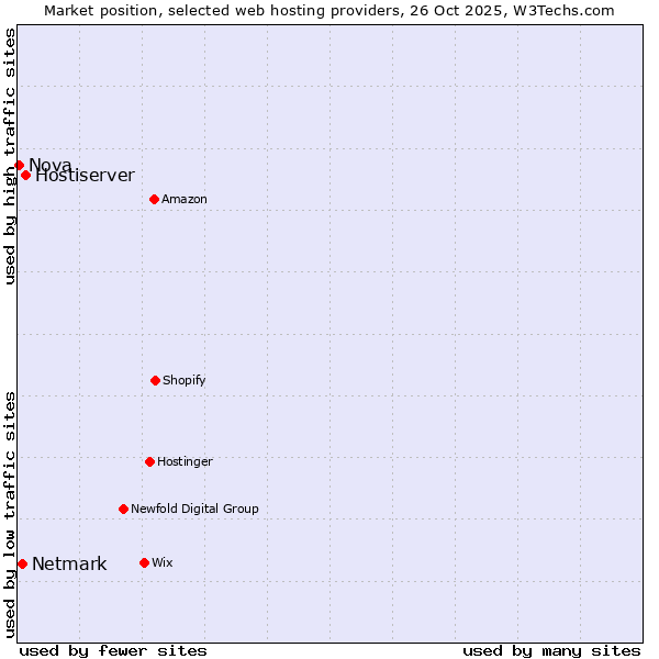 Market position of Hostiserver vs. Netmark vs. Nova