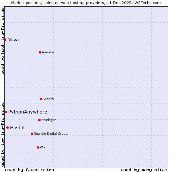 Market position of Host.it vs. PythonAnywhere vs. Nova