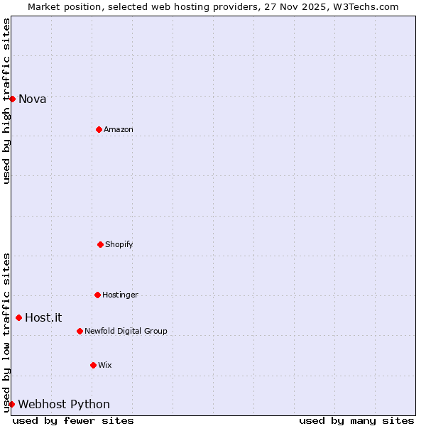 Market position of Host.it vs. Nova vs. Webhost Python