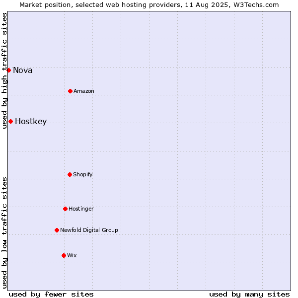 Market position of Hostkey vs. Nova