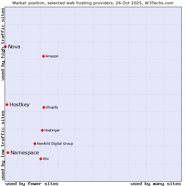 Market position of Namespace vs. Hostkey vs. Nova