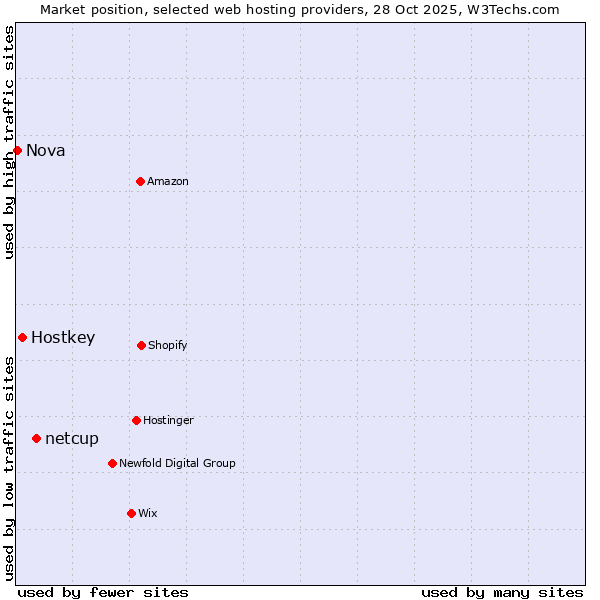 Market position of netcup vs. Hostkey vs. Nova