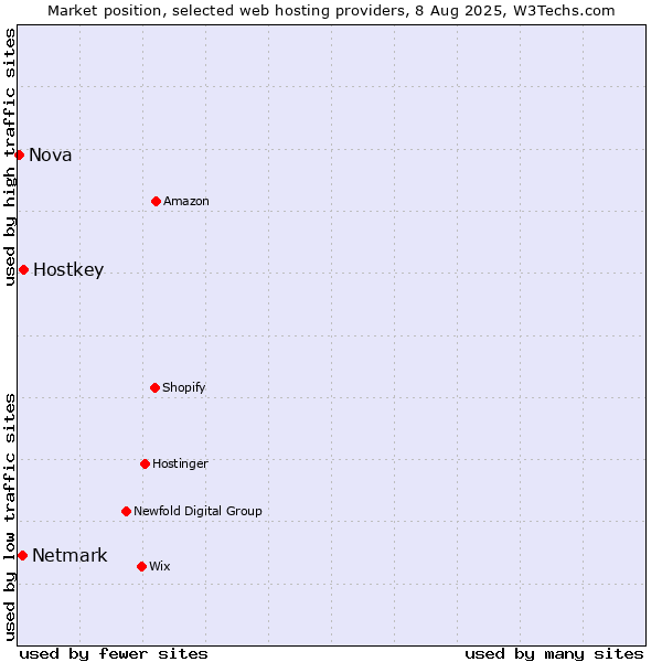Market position of Hostkey vs. Netmark vs. Nova