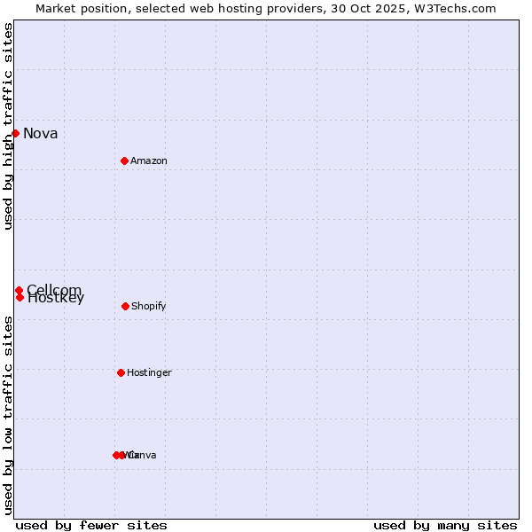 Market position of Hostkey vs. Cellcom vs. Nova