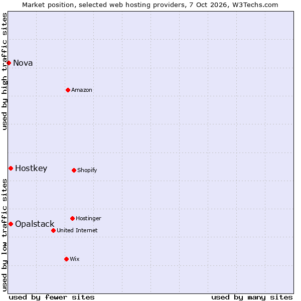Market position of Hostkey vs. Opalstack vs. Nova