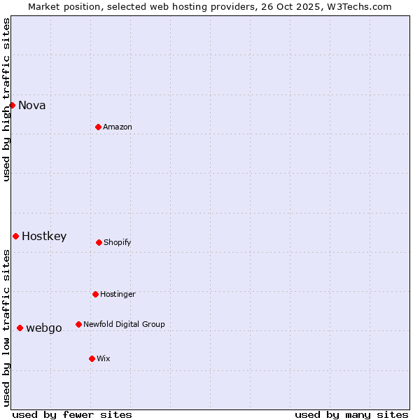 Market position of webgo vs. Hostkey vs. Nova