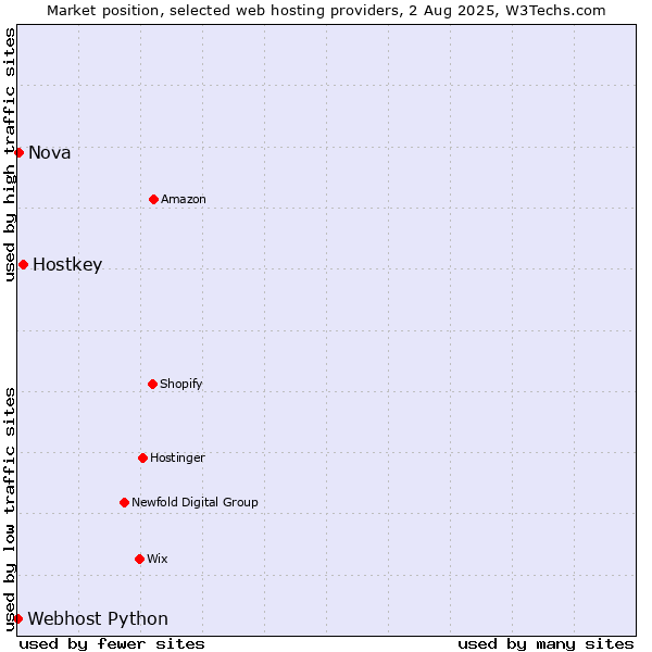 Market position of Hostkey vs. Nova vs. Webhost Python