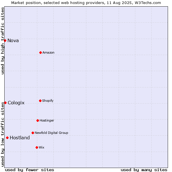 Market position of Hostland vs. Cologix vs. Nova