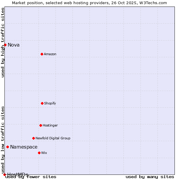 Market position of Namespace vs. Nova vs. HostMDs
