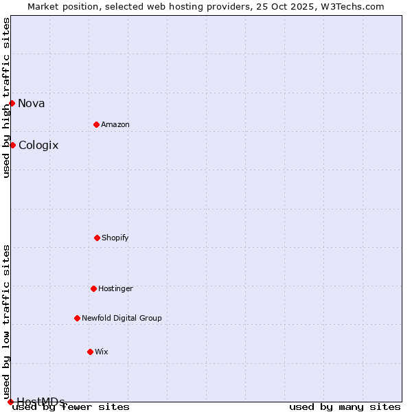 Market position of Cologix vs. Nova vs. HostMDs