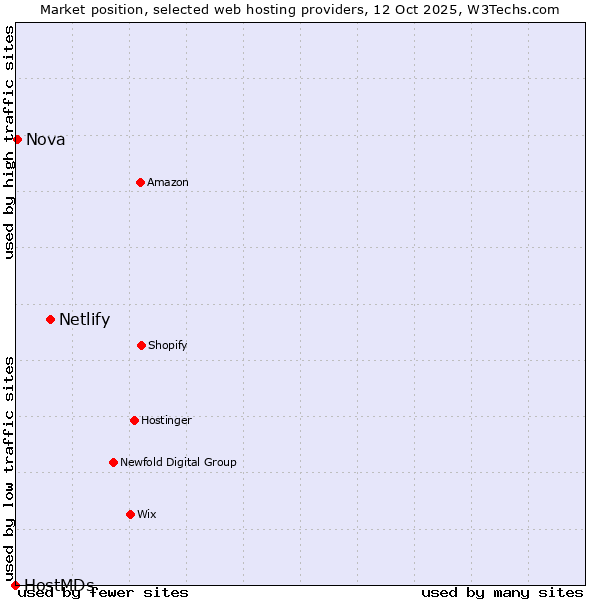 Market position of Netlify vs. Nova vs. HostMDs