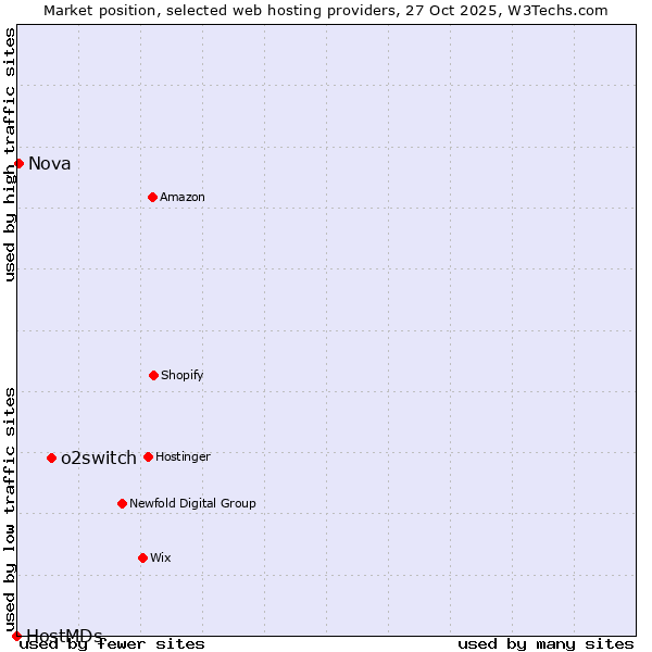 Market position of o2switch vs. Nova vs. HostMDs