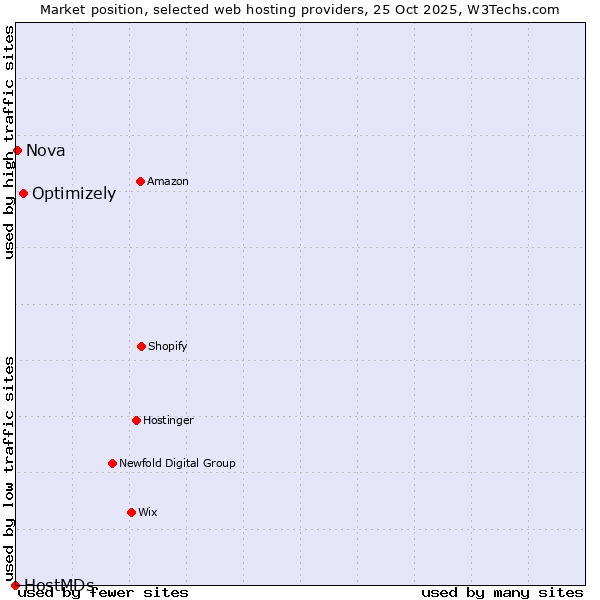 Market position of Optimizely vs. Nova vs. HostMDs