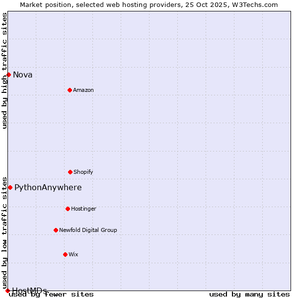 Market position of PythonAnywhere vs. Nova vs. HostMDs