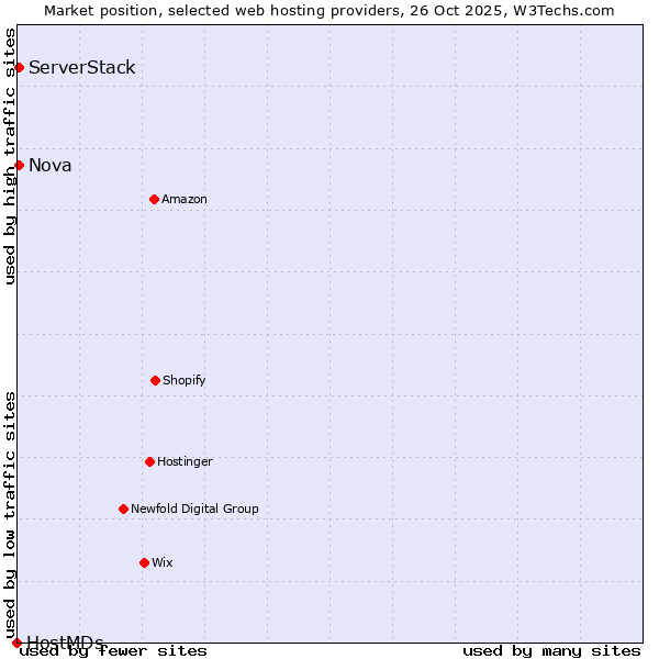 Market position of Nova vs. ServerStack vs. HostMDs