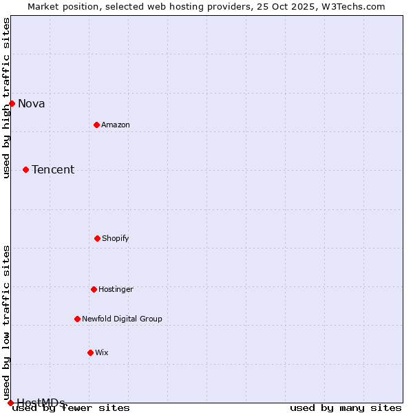 Market position of Tencent vs. Nova vs. HostMDs