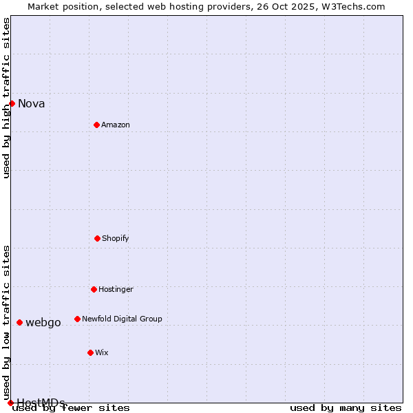 Market position of webgo vs. Nova vs. HostMDs