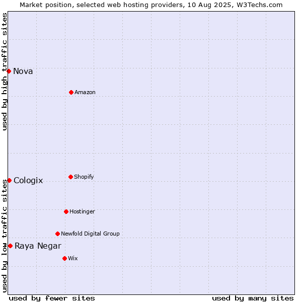 Market position of Raya Negar vs. Cologix vs. Nova