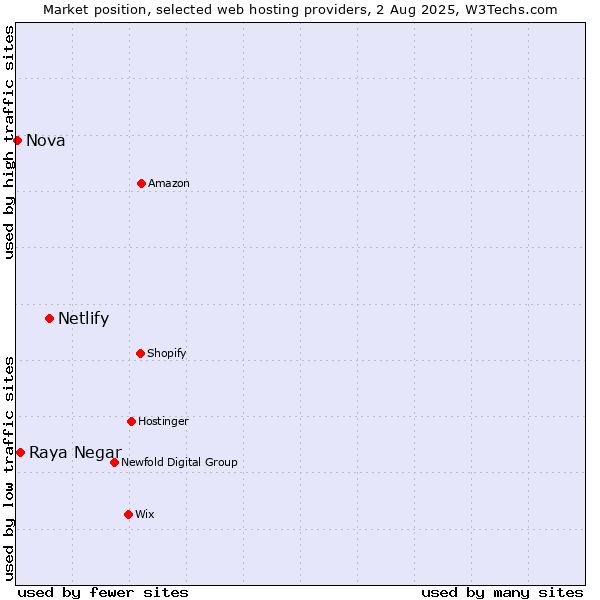 Market position of Netlify vs. Raya Negar vs. Nova