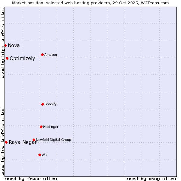 Market position of Optimizely vs. Raya Negar vs. Nova