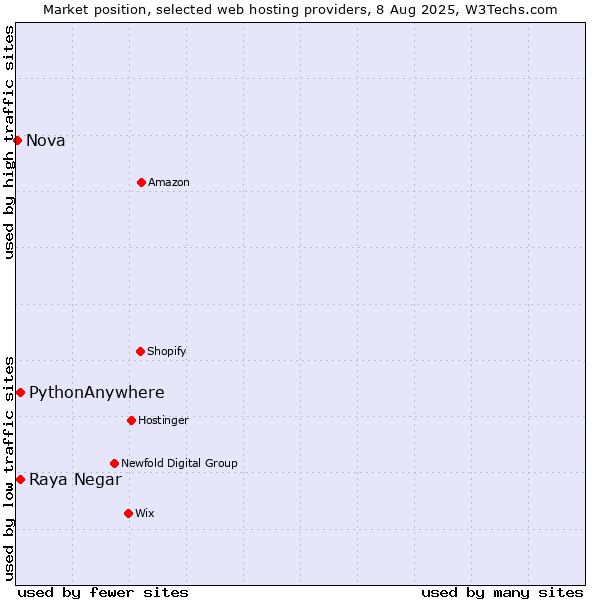 Market position of Raya Negar vs. PythonAnywhere vs. Nova