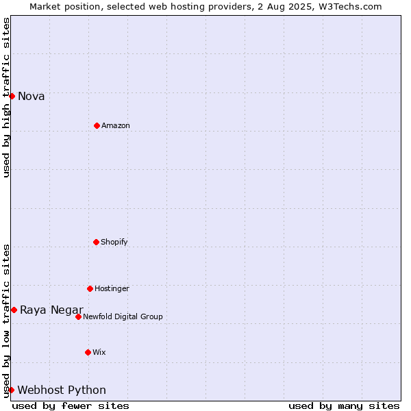 Market position of Raya Negar vs. Nova vs. Webhost Python