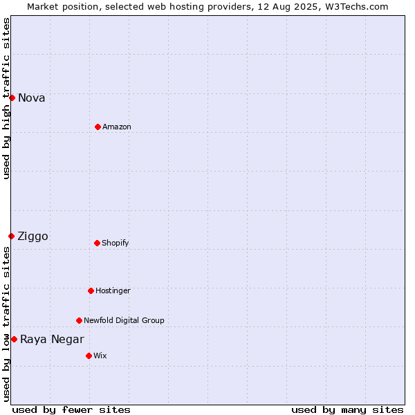 Market position of Raya Negar vs. Nova vs. Ziggo