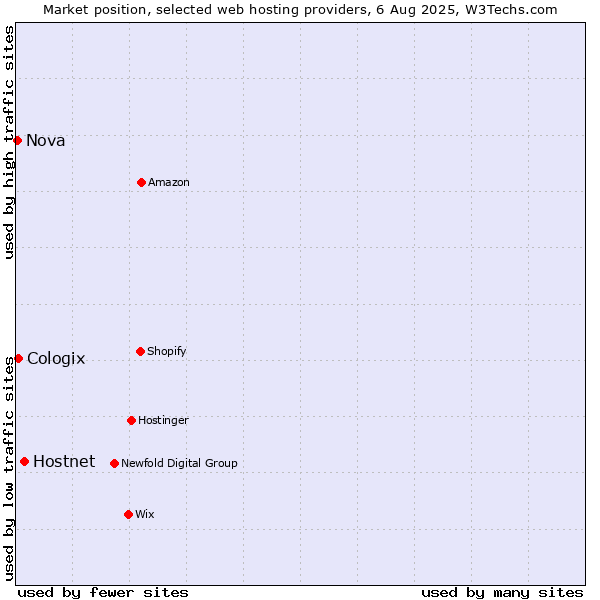 Market position of Hostnet vs. Cologix vs. Nova