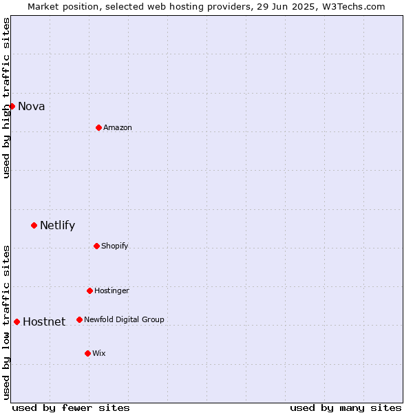Market position of Netlify vs. Hostnet vs. Nova
