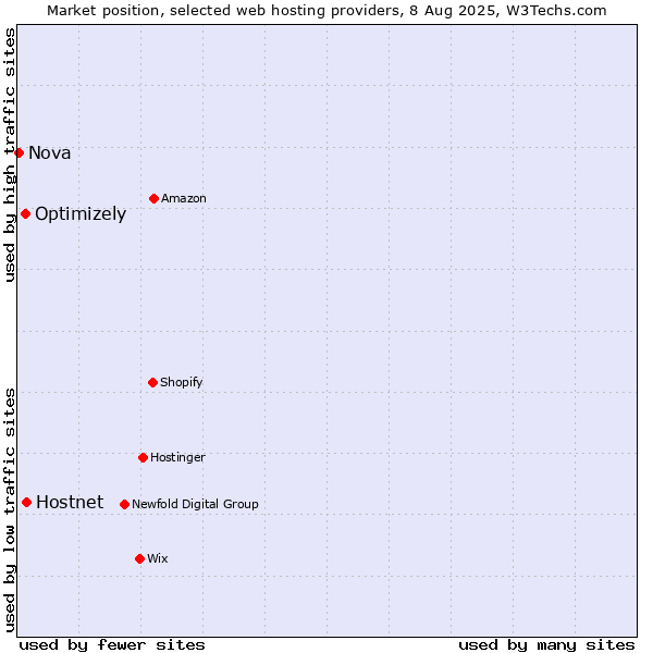 Market position of Hostnet vs. Optimizely vs. Nova