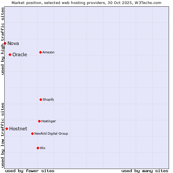 Market position of Oracle vs. Hostnet vs. Nova