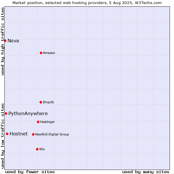 Market position of Hostnet vs. PythonAnywhere vs. Nova