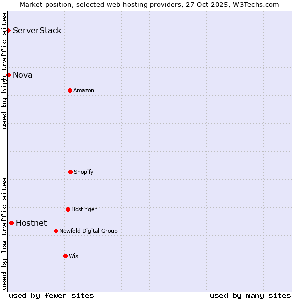 Market position of Hostnet vs. Nova vs. ServerStack