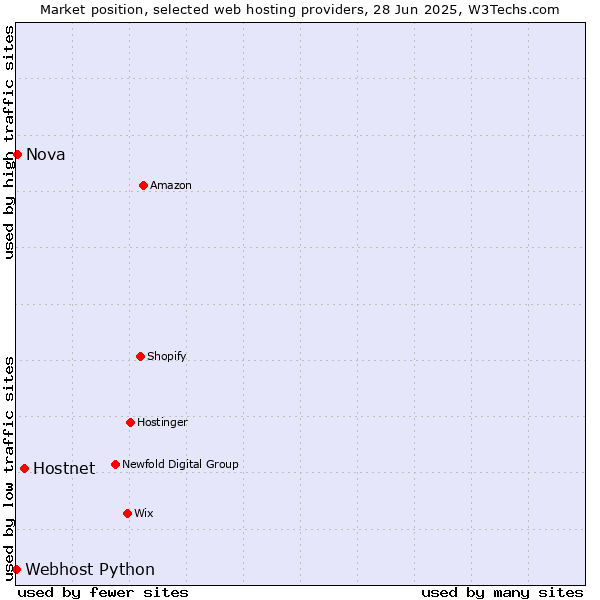 Market position of Hostnet vs. Nova vs. Webhost Python