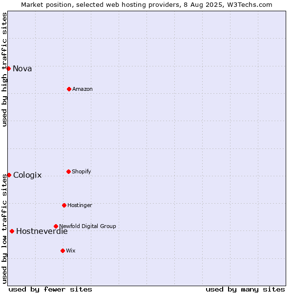 Market position of Hostneverdie vs. Cologix vs. Nova